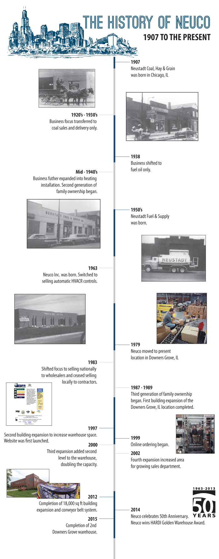 Neuco Timeline